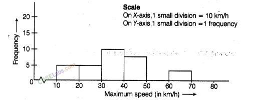 NCERT Exemplar Class 8 Chapter 2 Maths Data Handling-26