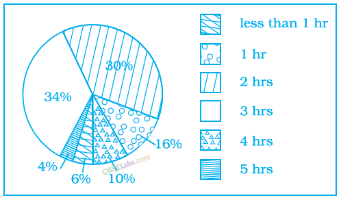 NCERT Exemplar Class 8 Chapter 2 Maths Data Handling-27