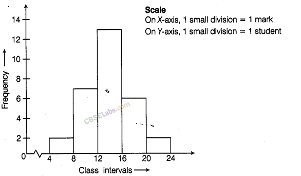 NCERT Exemplar Class 8 Chapter 2 Maths Data Handling-35