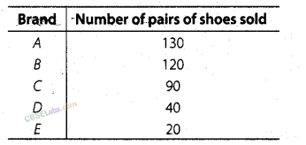 NCERT Exemplar Class 8 Chapter 2 Maths Data Handling-37