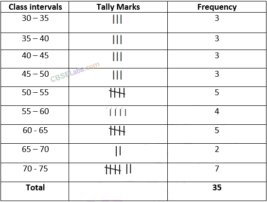 NCERT Exemplar Class 8 Chapter 2 Maths Data Handling-46