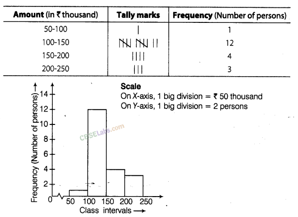 NCERT Exemplar Class 8 Chapter 2 Maths Data Handling-51