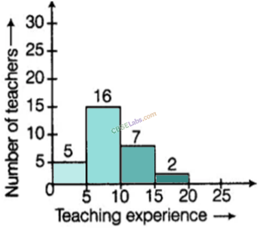 NCERT Exemplar Class 8 Chapter 2 Maths Data Handling-53