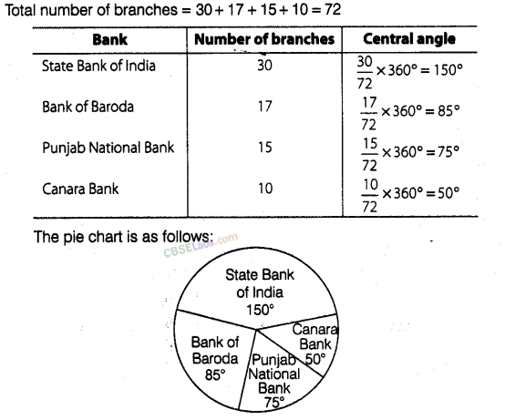 NCERT Exemplar Class 8 Chapter 2 Maths Data Handling-55