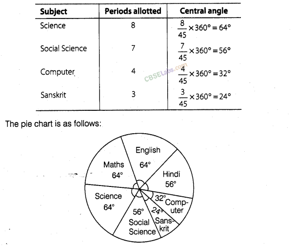 NCERT Exemplar Class 8 Chapter 2 Maths Data Handling-59