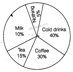NCERT Exemplar Class 8 Chapter 2 Maths Data Handling-60