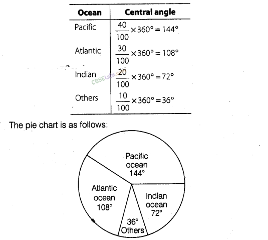 NCERT Exemplar Class 8 Chapter 2 Maths Data Handling-63