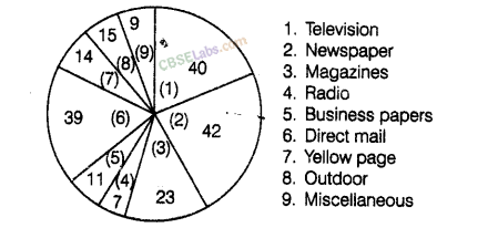 NCERT Exemplar Class 8 Chapter 2 Maths Data Handling-78