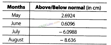 NCERT Exemplar Class 8 Maths Chapter 1 Rational Numbers-144