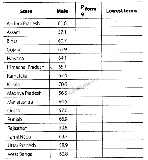NCERT Exemplar Class 8 Maths Chapter 1 Rational Numbers-147