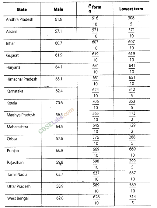 NCERT Exemplar Class 8 Maths Chapter 1 Rational Numbers-148