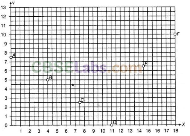 NCERT Exemplar Class 8 Maths Chapter 12 Introduction to Graphs 10