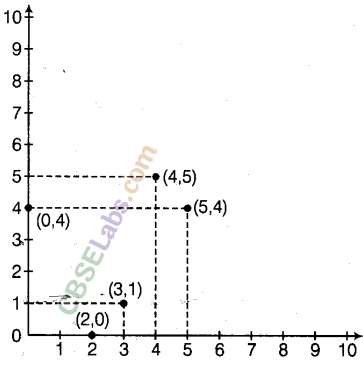 NCERT Exemplar Class 8 Maths Chapter 12 Introduction to Graphs 11