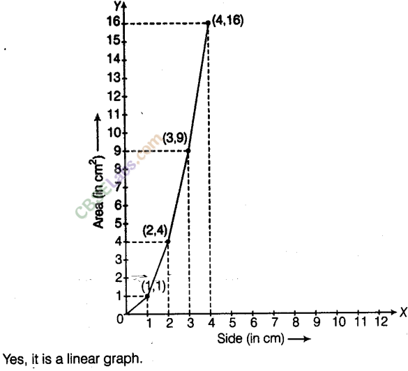 NCERT Exemplar Class 8 Maths Chapter 12 Introduction to Graphs 17