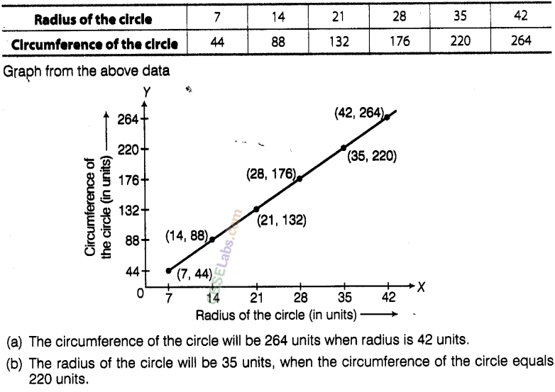 NCERT Exemplar Class 8 Maths Chapter 12 Introduction to Graphs 26