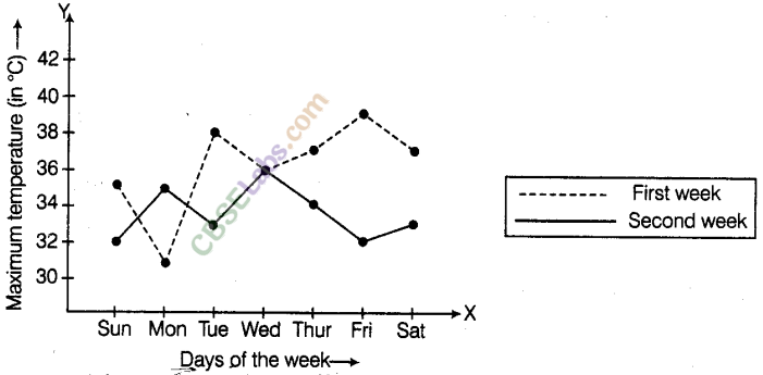 NCERT Exemplar Class 8 Maths Chapter 12 Introduction to Graphs 27