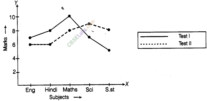NCERT Exemplar Class 8 Maths Chapter 12 Introduction to Graphs 29