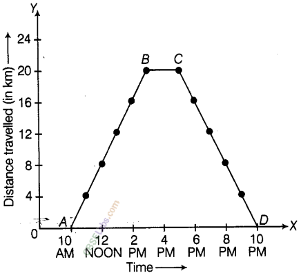 NCERT Exemplar Class 8 Maths Chapter 12 Introduction to Graphs 32