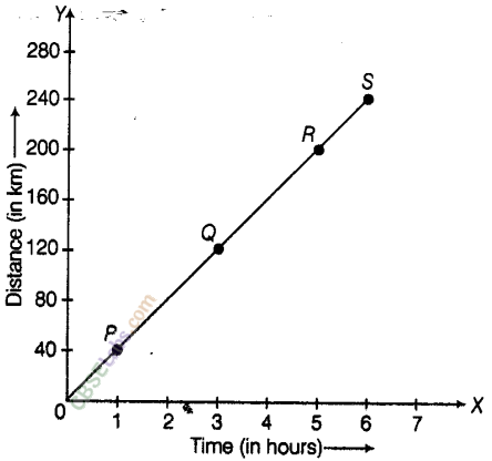NCERT Exemplar Class 8 Maths Chapter 12 Introduction to Graphs 36