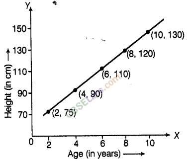 NCERT Exemplar Class 8 Maths Chapter 12 Introduction to Graphs 43