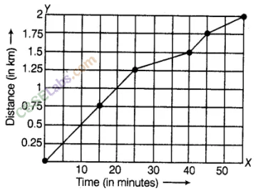 NCERT Exemplar Class 8 Maths Chapter 12 Introduction to Graphs 44
