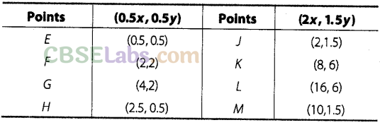 NCERT Exemplar Class 8 Maths Chapter 12 Introduction to Graphs 47