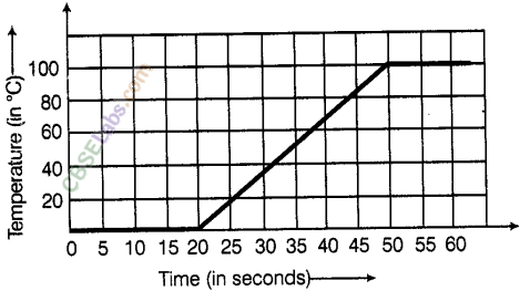 NCERT Exemplar Class 8 Maths Chapter 12 Introduction to Graphs 50