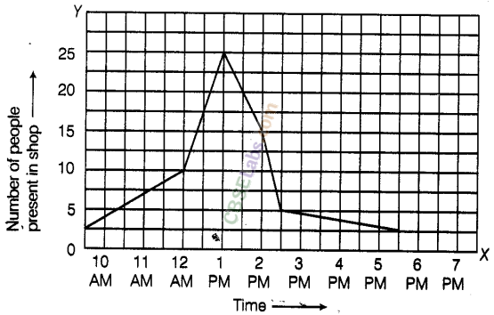 NCERT Exemplar Class 8 Maths Chapter 12 Introduction to Graphs 51