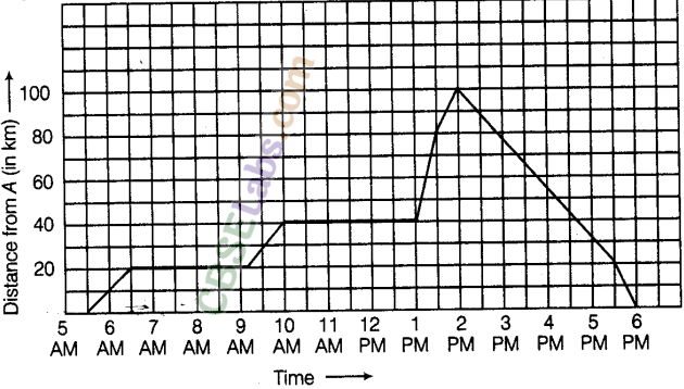 NCERT Exemplar Class 8 Maths Chapter 12 Introduction to Graphs 52