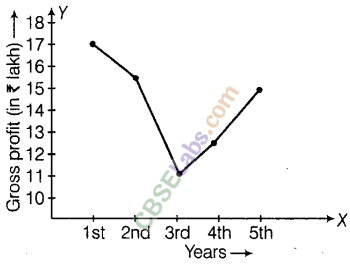 NCERT Exemplar Class 8 Maths Chapter 12 Introduction to Graphs 56