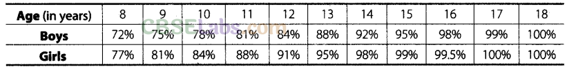 NCERT Exemplar Class 8 Maths Chapter 12 Introduction to Graphs 57