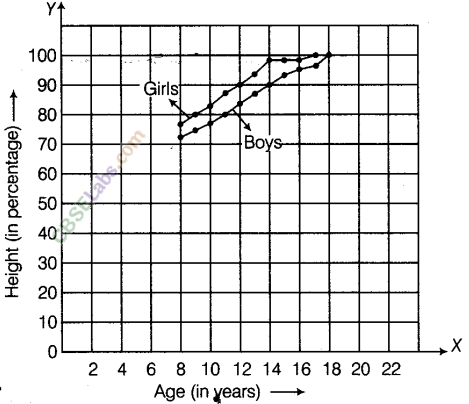 NCERT Exemplar Class 8 Maths Chapter 12 Introduction to Graphs 58
