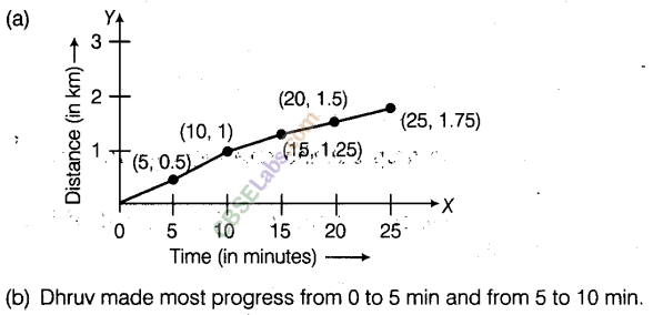 NCERT Exemplar Class 8 Maths Chapter 12 Introduction to Graphs 60