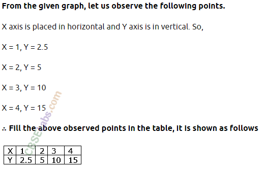 NCERT Exemplar Class 8 Maths Chapter 12 Introduction to Graphs 62