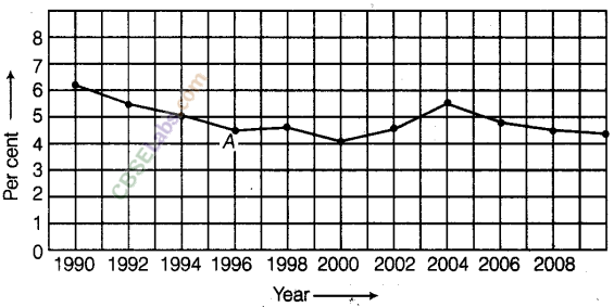 NCERT Exemplar Class 8 Maths Chapter 12 Introduction to Graphs 63