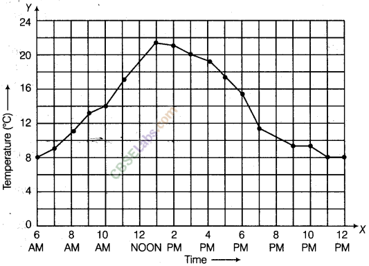 NCERT Exemplar Class 8 Maths Chapter 12 Introduction to Graphs 71