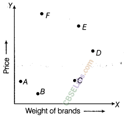 NCERT Exemplar Class 8 Maths Chapter 12 Introduction to Graphs 72