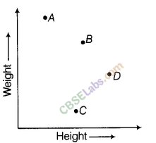 NCERT Exemplar Class 8 Maths Chapter 12 Introduction to Graphs 73