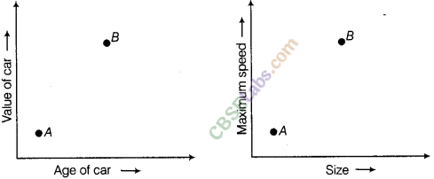 NCERT Exemplar Class 8 Maths Chapter 12 Introduction to Graphs 74