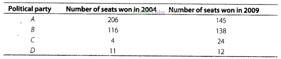 NCERT Exemplar Class 8 Maths Chapter 9 Comparing Quantities Img 61