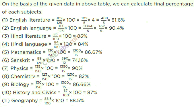 NCERT Exemplar Class 8 Maths Chapter 9 Comparing Quantities Img 90