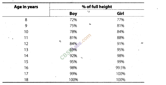 NCERT Exemplar Class 8 Science Chapter 10 Reaching the Age of Adolescence 11