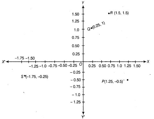 NCERT Exemplar Class 9 Maths Chapter 3 Coordinate Geometry 16