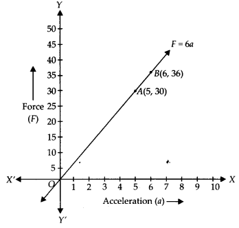 NCERT Exemplar Class 9 Maths Chapter 4 Linear Equations in Two Variables 24