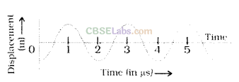 NCERT Exemplar Class 9 Science Chapter 12 Sound Img 2