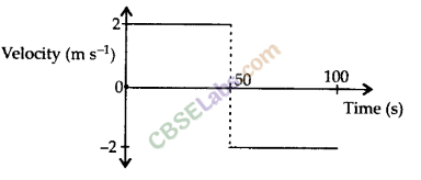 NCERT Exemplar Class 9 Science Chapter 8 Motion Img 9