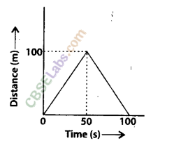 NCERT Exemplar Class 9 Science Chapter 8 Motion Img 7