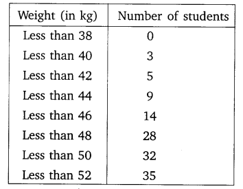 NCERT Solutions For Class 10 Maths Chapter 14 Statistics Ex 14.4 Q2