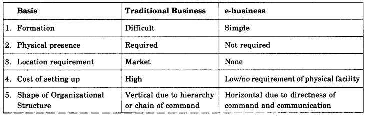NCERT Solutions For Class 11 Business Studies Emerging Modes of Business SAQ Q1
