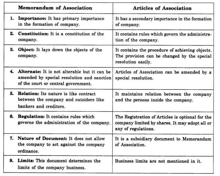 NCERT-Solutions-For-Class-11-Business-Studies-Forms-of-Business-Organisation-SAQ-Q7